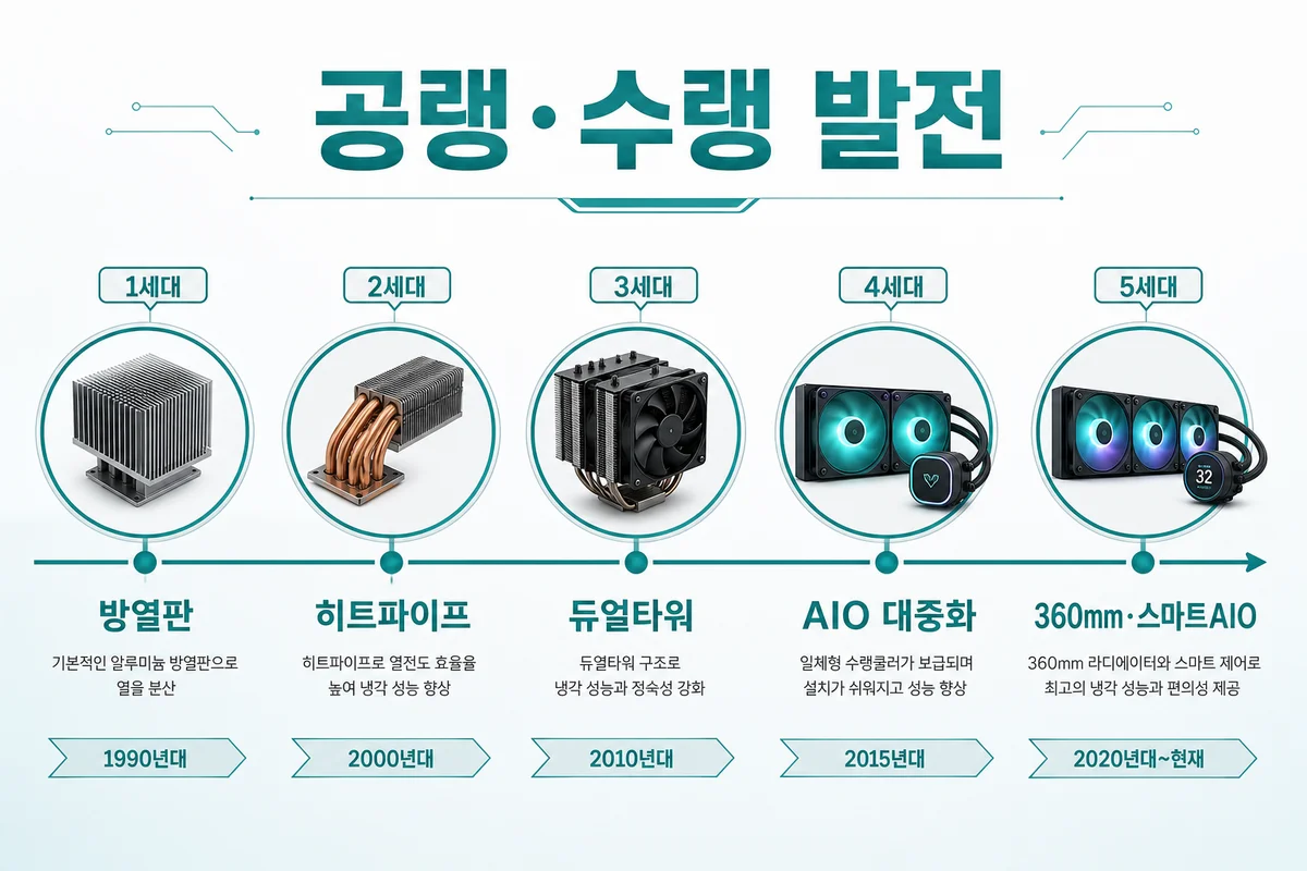 공랭·수랭 발전