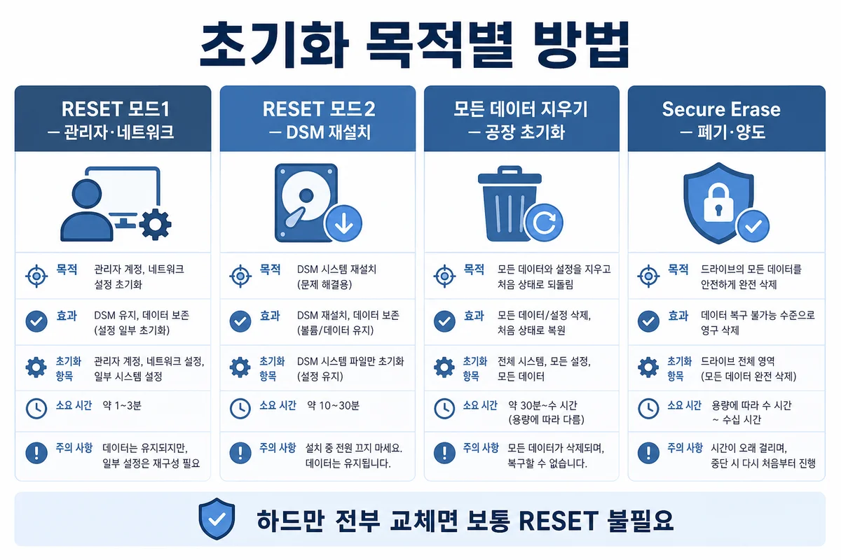 초기화 목적별 방법 인포그래픽