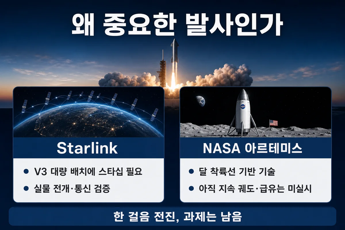 왜 중요한 발사인가