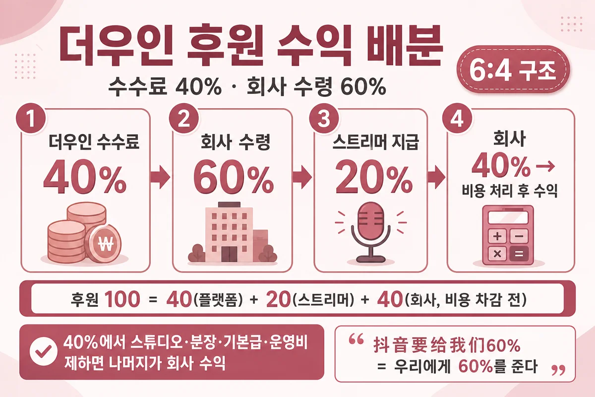 더우인 후원 배분 — 수수료 40%, 회사 60% 수령 후 스트리머 20%·회사 40% 비용처리