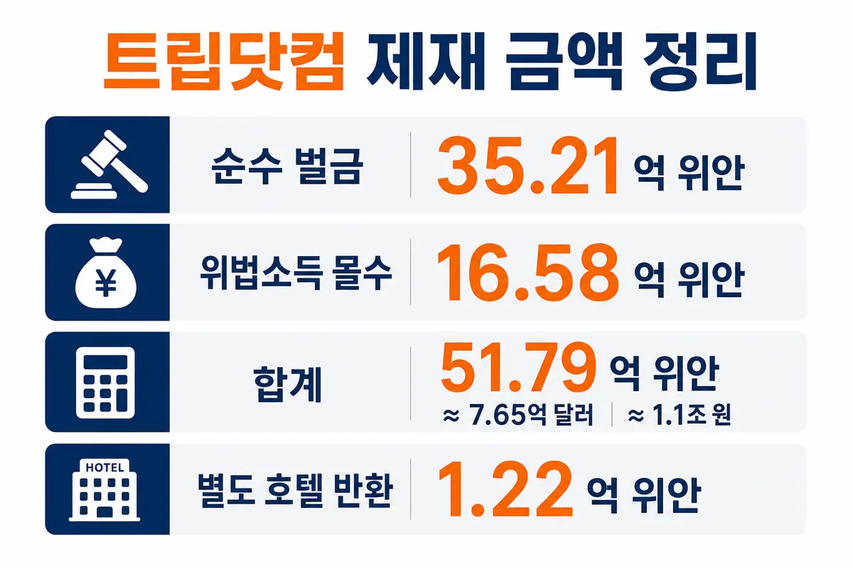 트립닷컴 제재 금액 정리 인포그래픽