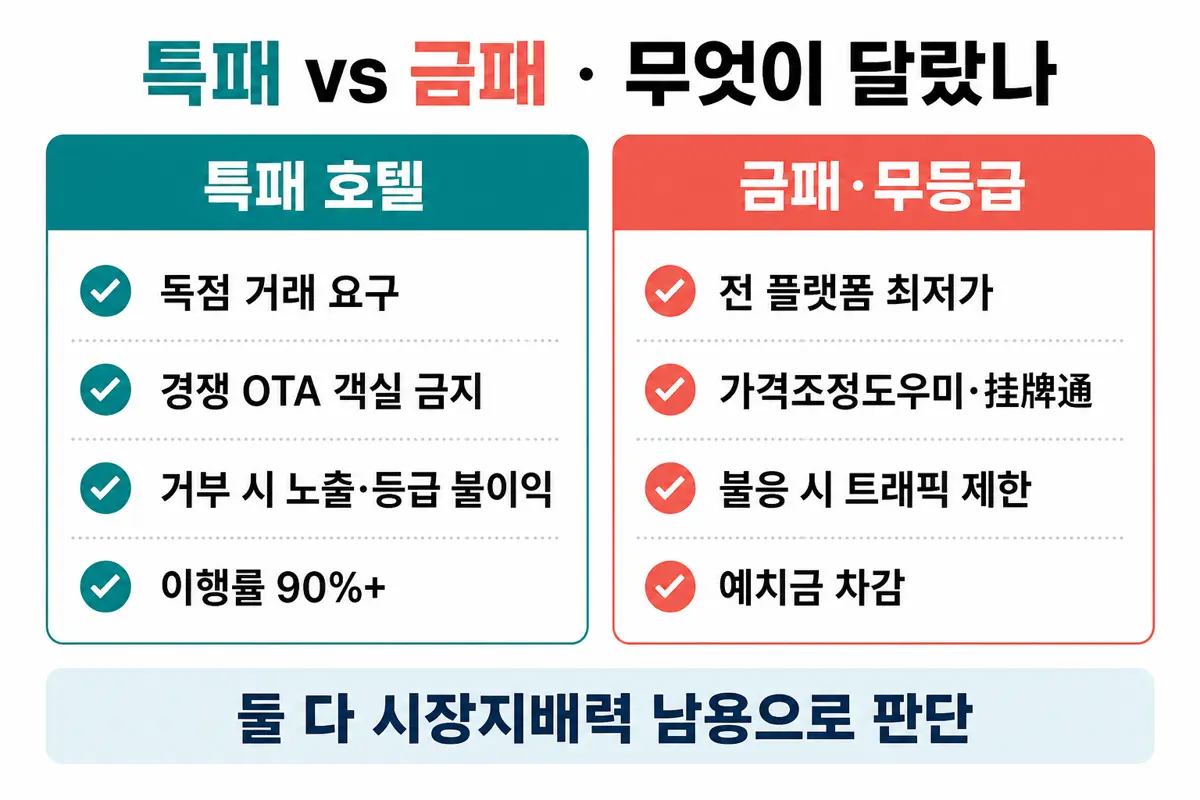 특패와 금패 행위 비교 인포그래픽