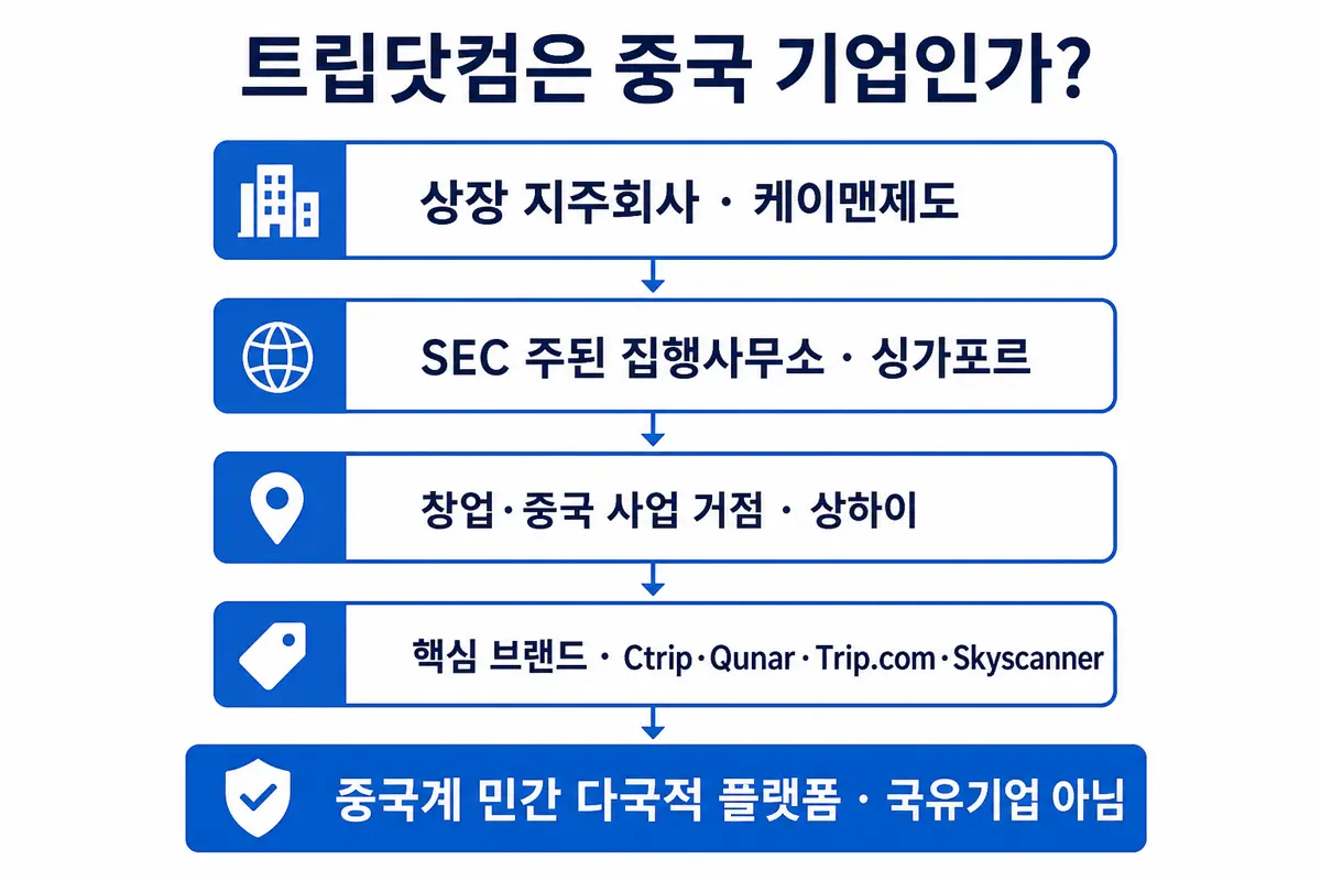 트립닷컴 기업 구조 요약