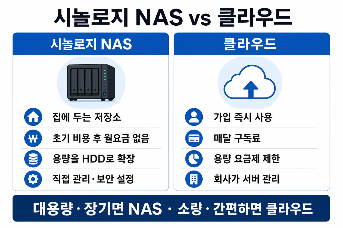 시놀로지 NAS vs 클라우드 비교 인포그래픽