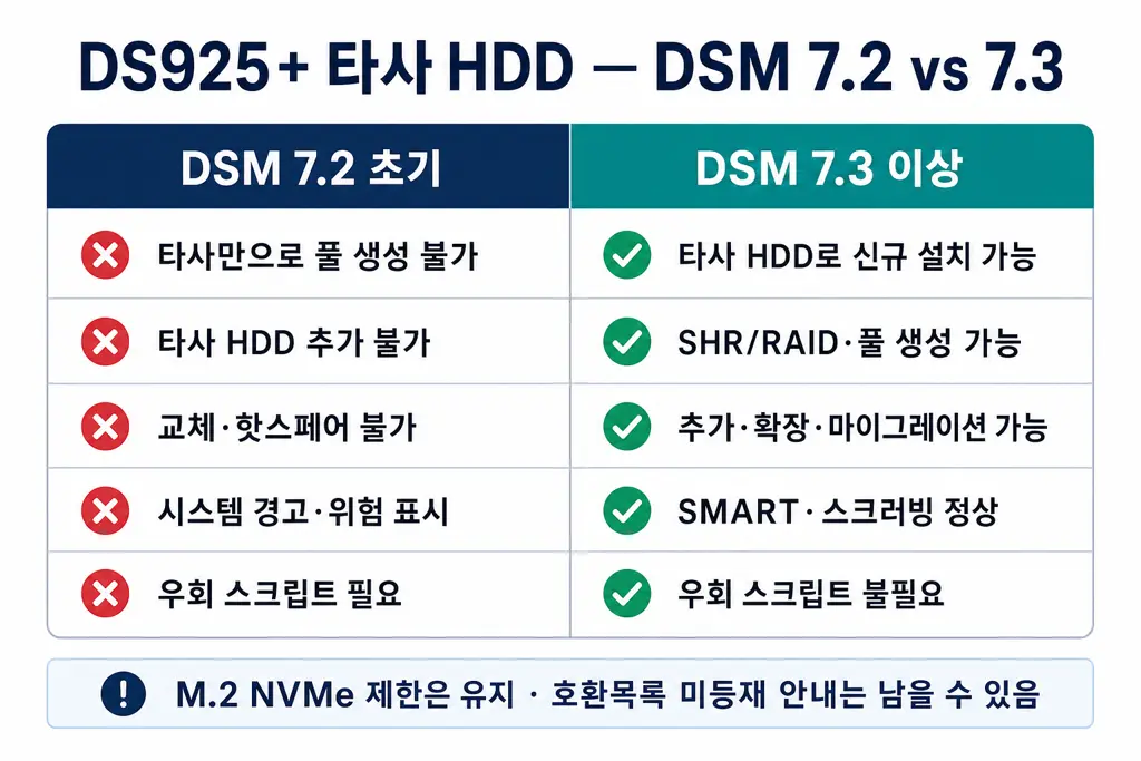 DS925+ 타사 HDD — DSM 7.2와 7.3 비교