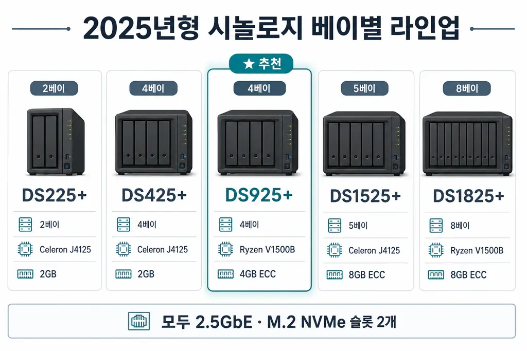 2025년형 시놀로지 베이별 라인업 인포그래픽