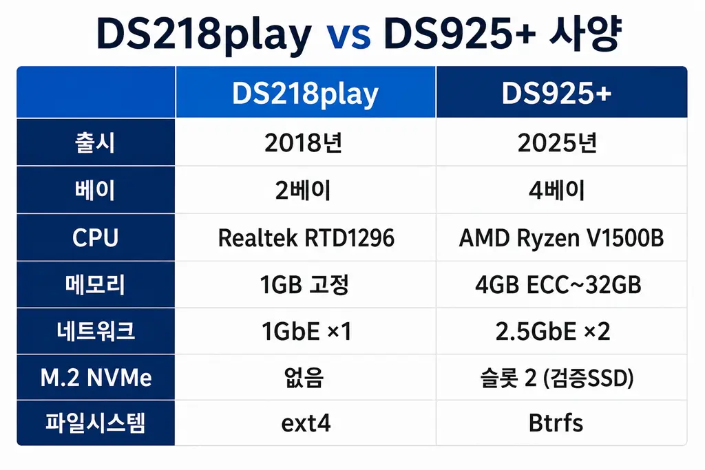 DS218play와 DS925+ 핵심 사양 비교표