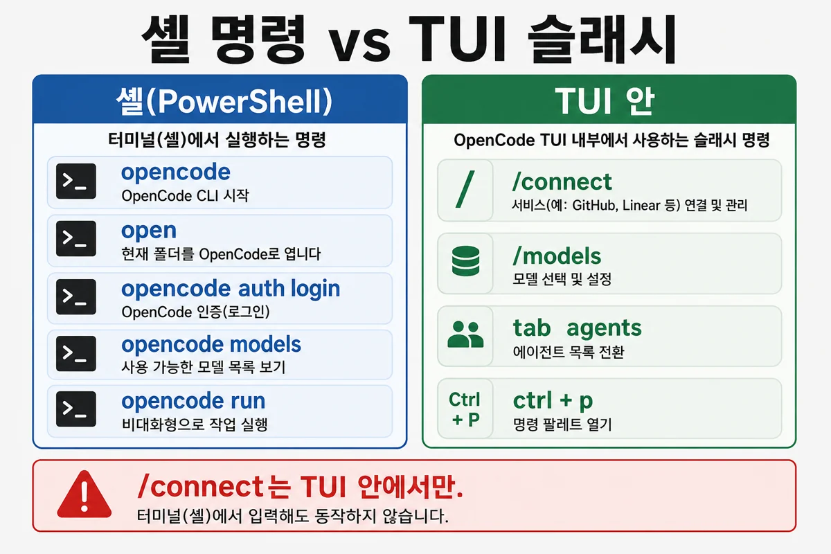 셸 명령 vs TUI 슬래시