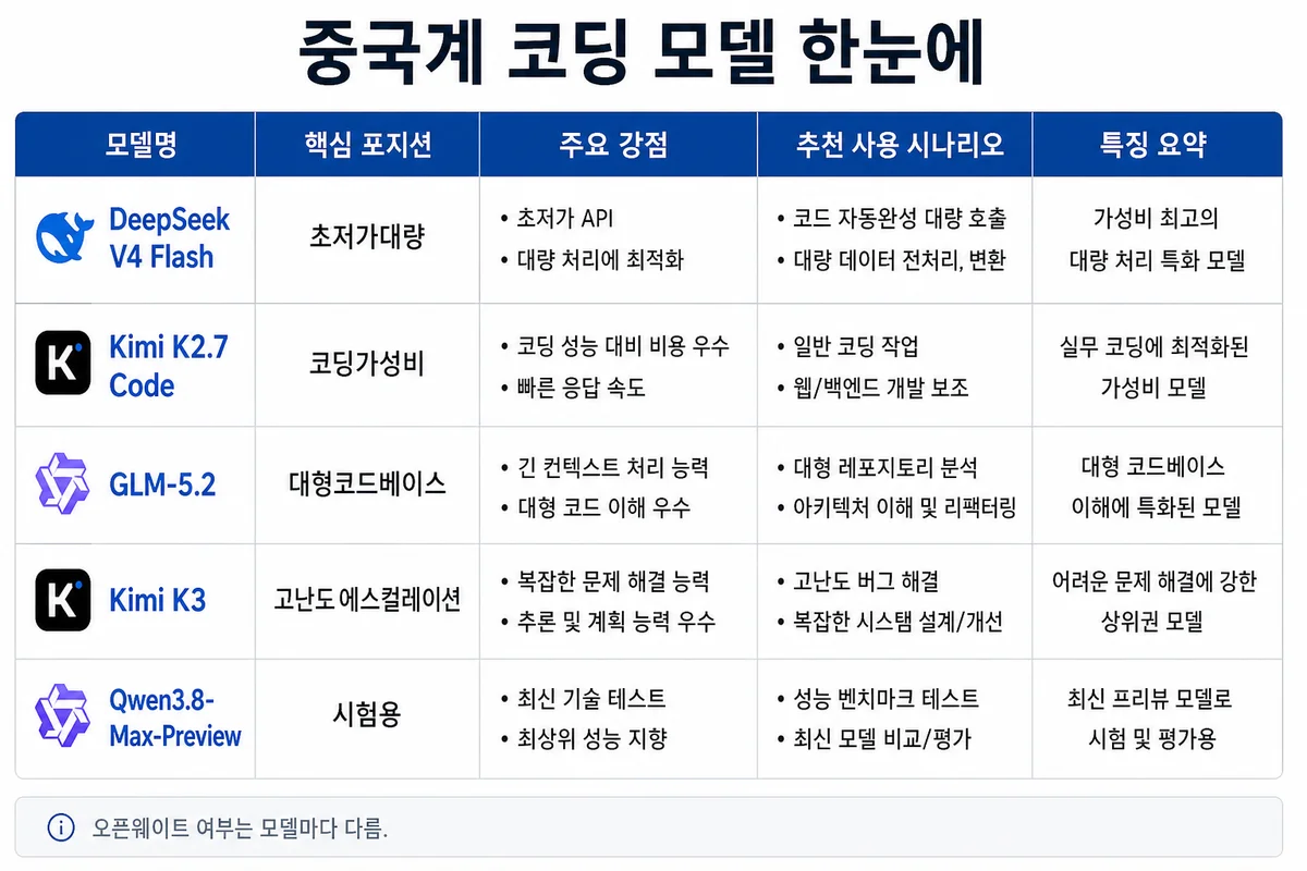 중국계 코딩 모델 한눈에