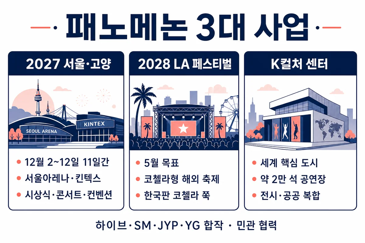 패노메논 3대 사업 인포그래픽