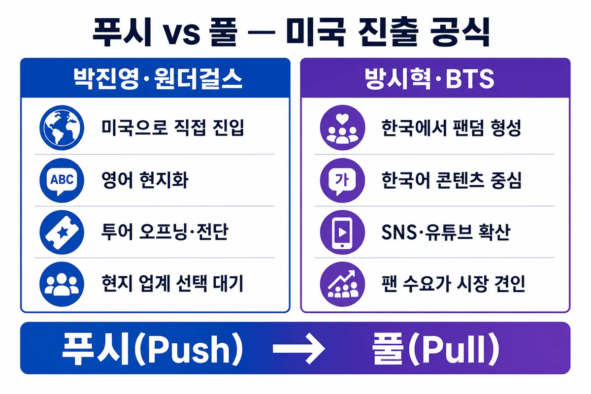 푸시 vs 풀 미국 진출 공식 비교