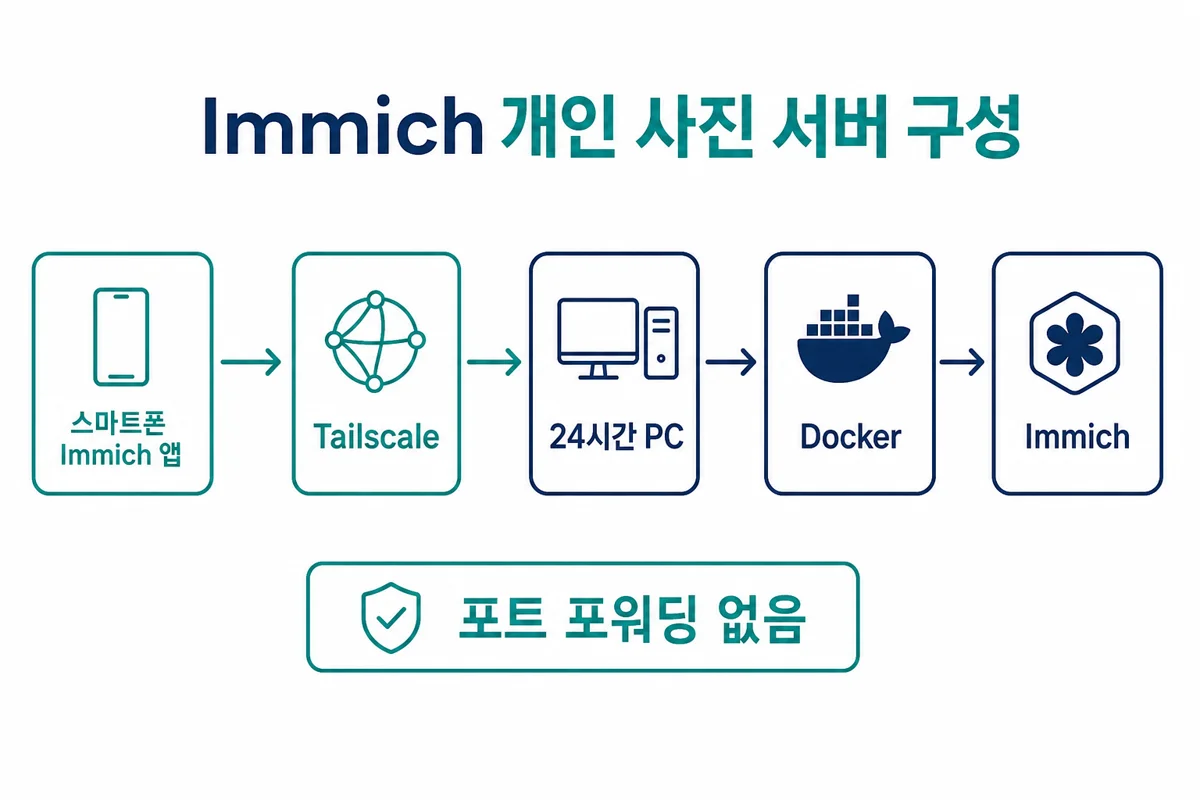 Immich 구성 도식