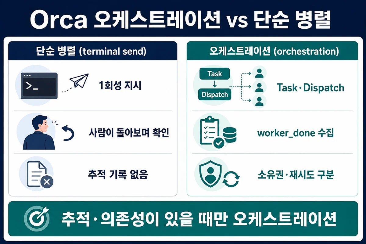 Orca 오케스트레이션과 단순 병렬(terminal send) 비교 인포그래픽