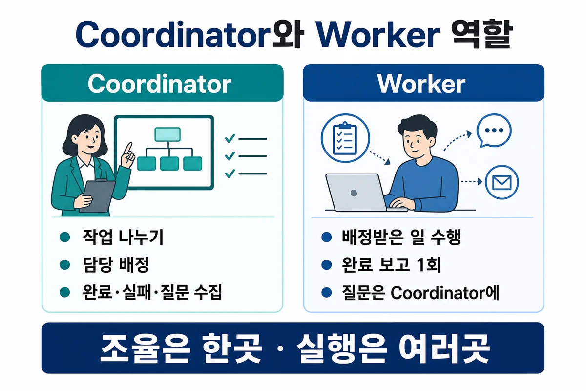 Coordinator와 Worker 역할 분담 인포그래픽