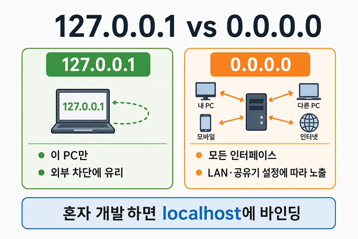 127.0.0.1과 0.0.0.0 바인딩 비교