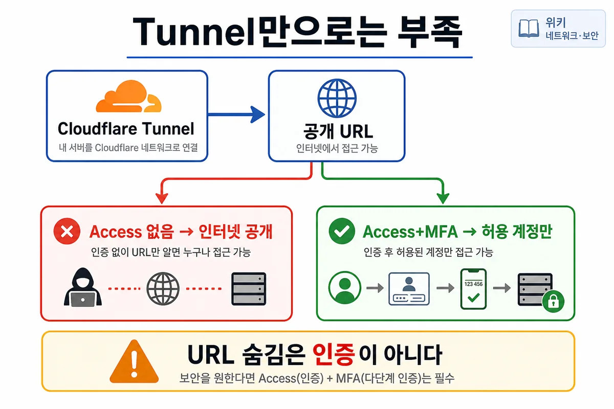Cloudflare Tunnel에 Access 인증 필요