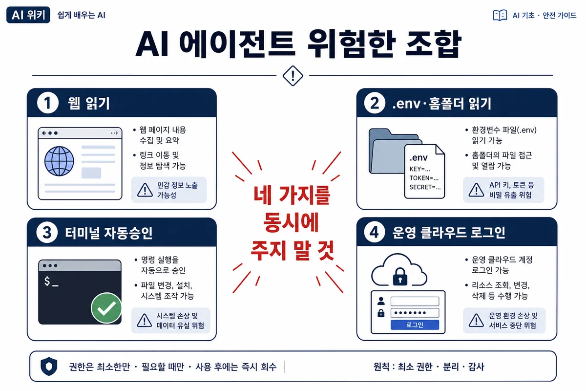 AI 에이전트 위험한 권한 조합 네 가지