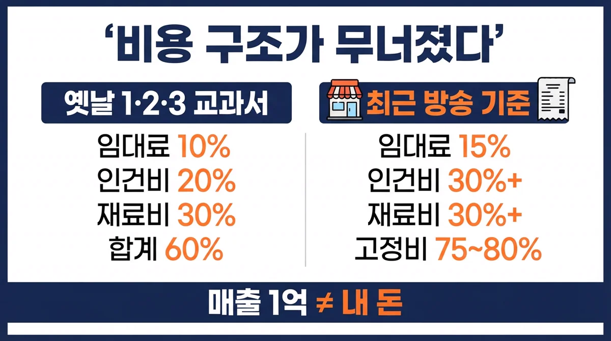 자영업 원가구조 옛 1·2·3과 지금 고정비 비교