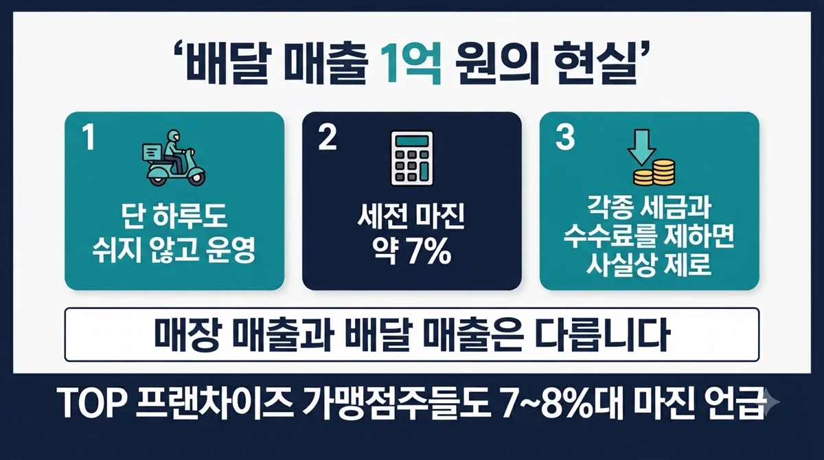 배달 매출 1억 세전 마진 약 7% 현실