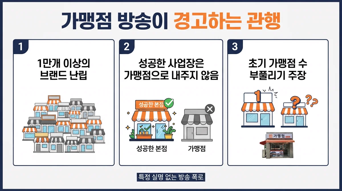 프랜차이즈 브랜드 난립·가맹 미부여·가맹수 부풀리기 경고