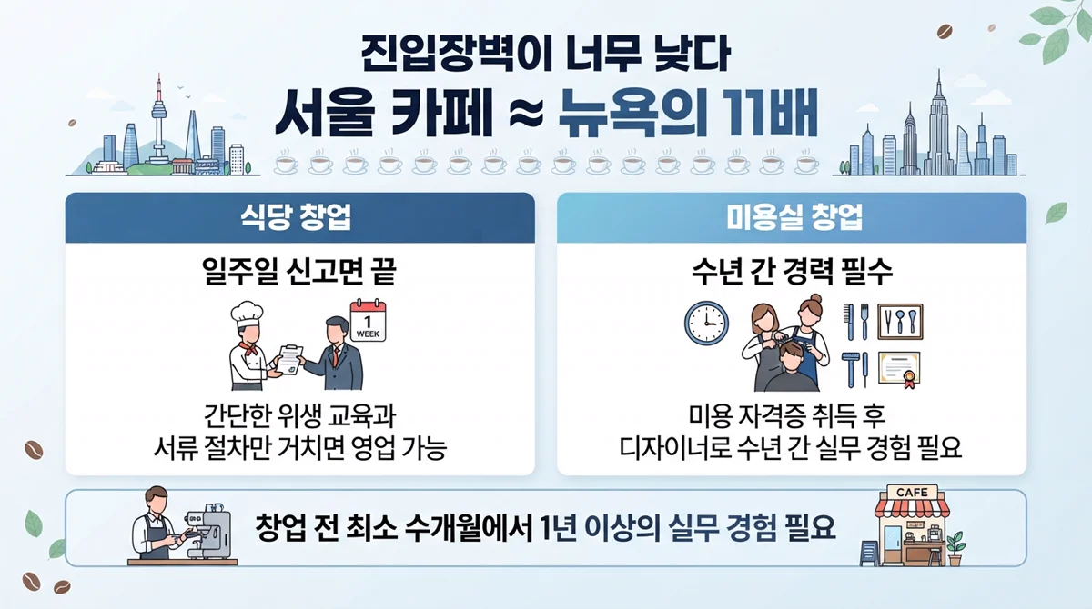 서울 카페 뉴욕 11배와 식당·미용실 진입장벽 비교