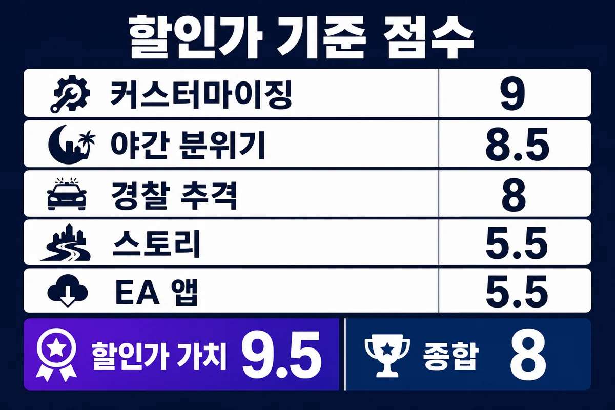 니드 포 스피드 히트 할인가 기준 항목별 점수