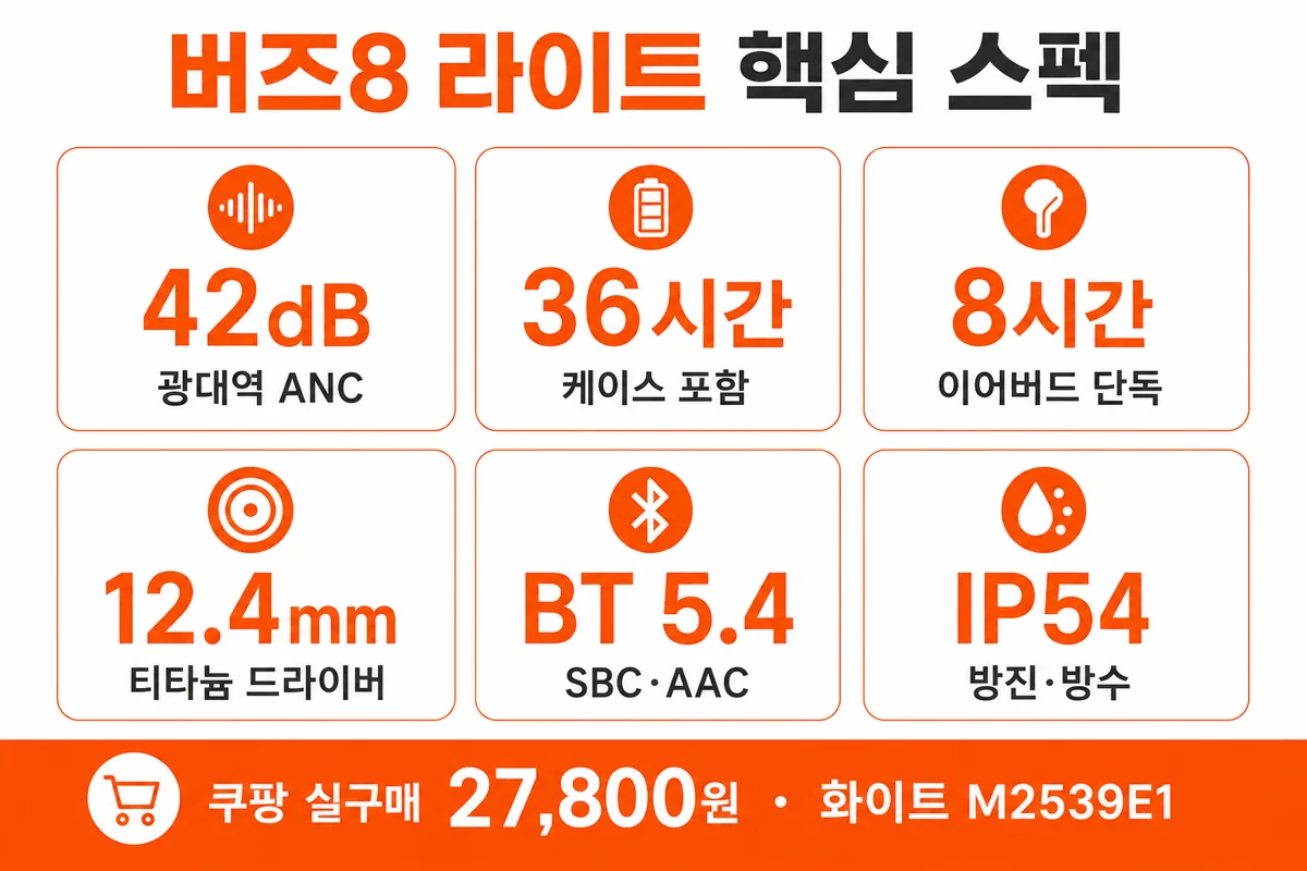 버즈8 라이트 핵심 스펙 인포 — 42dB ANC·36시간·8시간·12.4mm·BT5.4·IP54·실구매 27800원