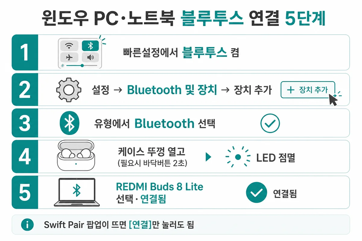윈도우 PC·노트북 블루투스 연결 5단계 인포그래픽