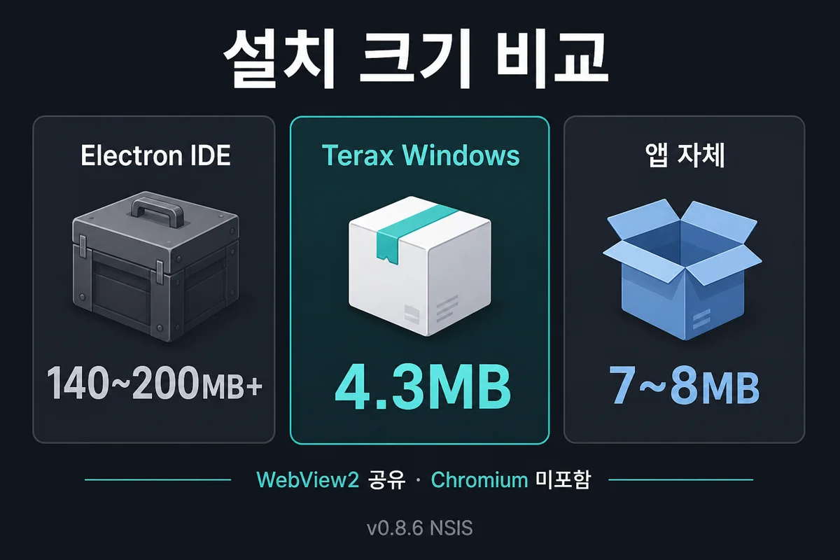 설치 크기 비교 — Electron 140~200MB+ vs Terax 4.3MB
