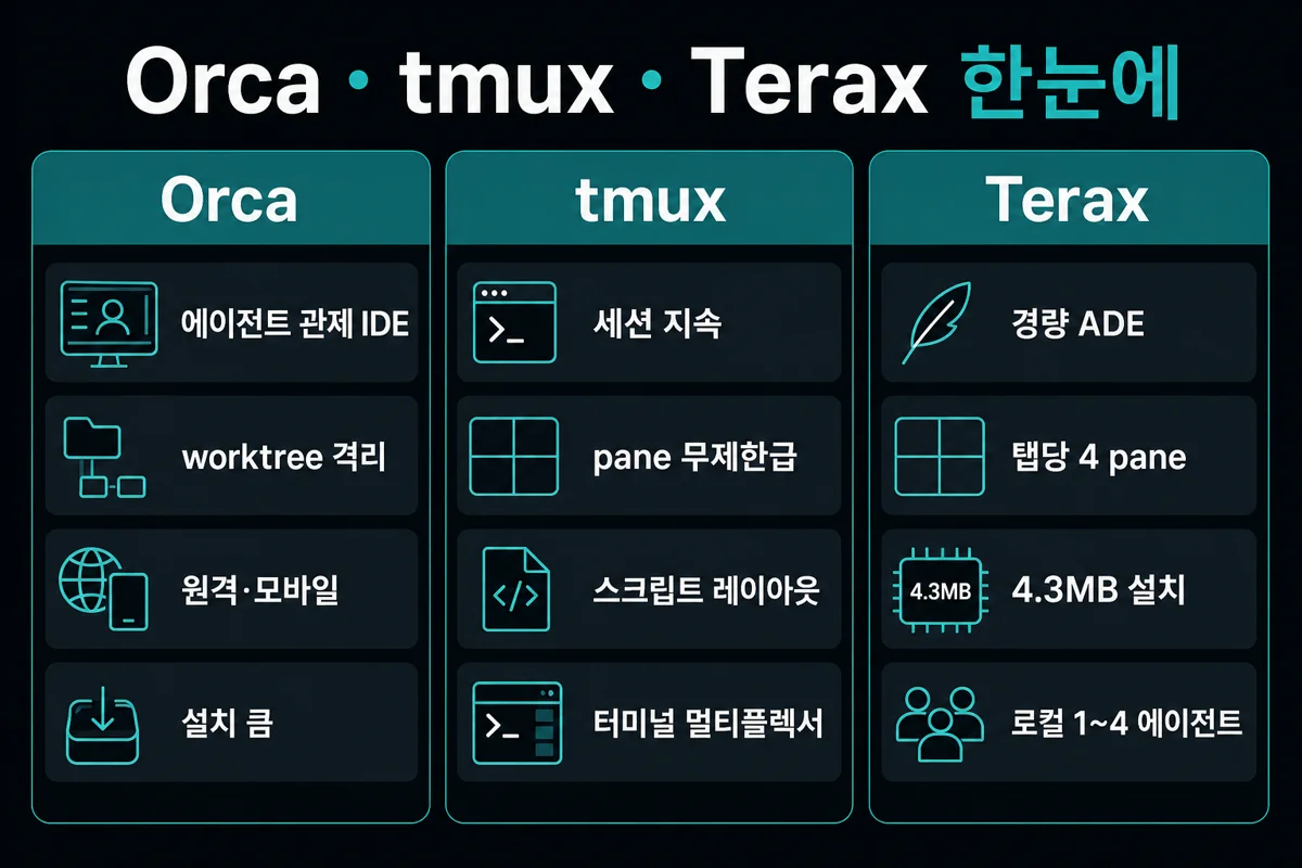 Orca · tmux · Terax 한눈에