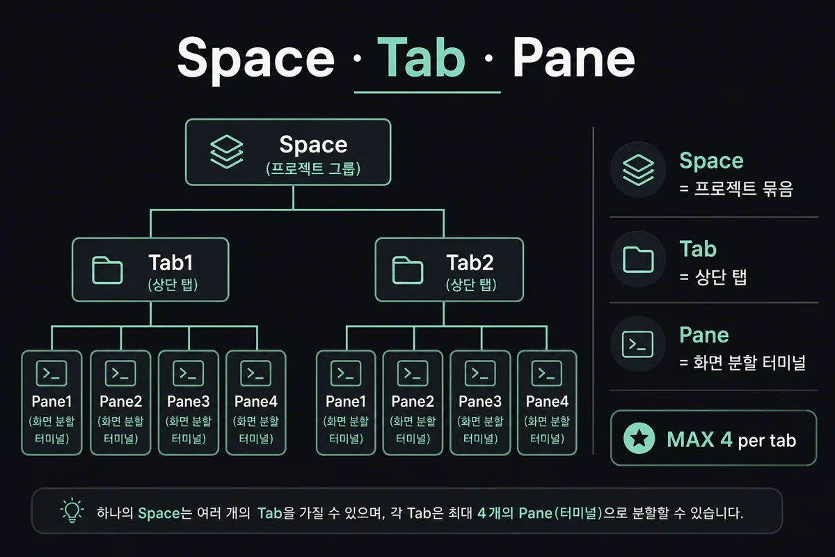 Space · Tab · Pane 계층