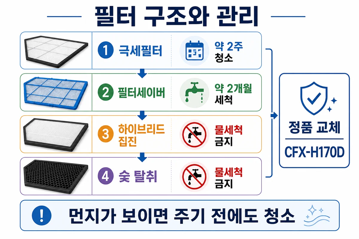 필터 구조와 관리 인포