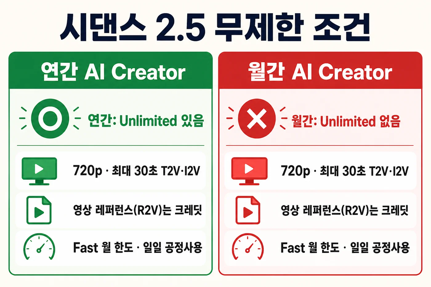 시댄스 2.5 무제한 조건 — 연간 vs 월간