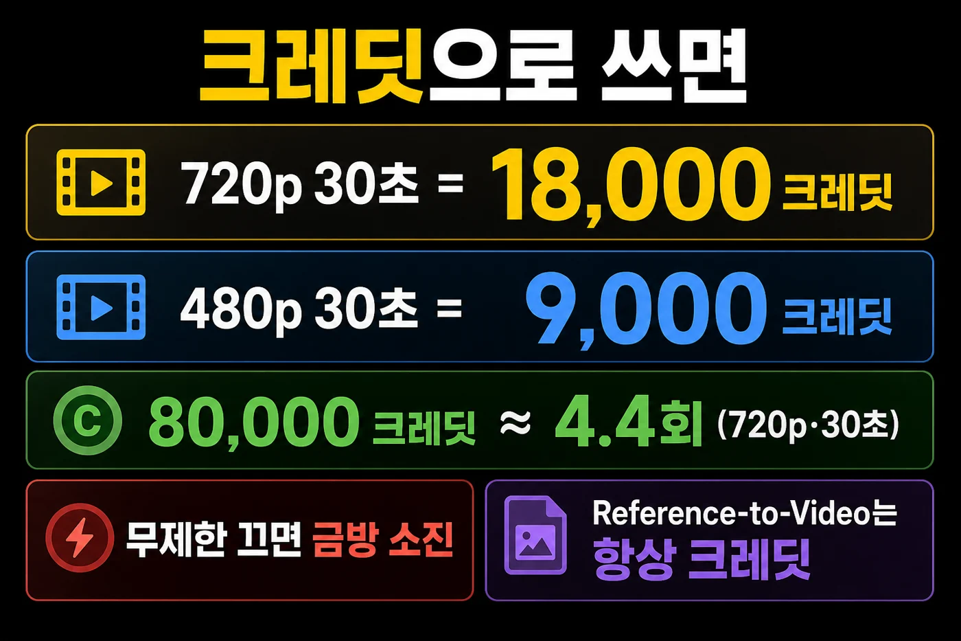 크레딧으로 쓸 때 비용 한눈