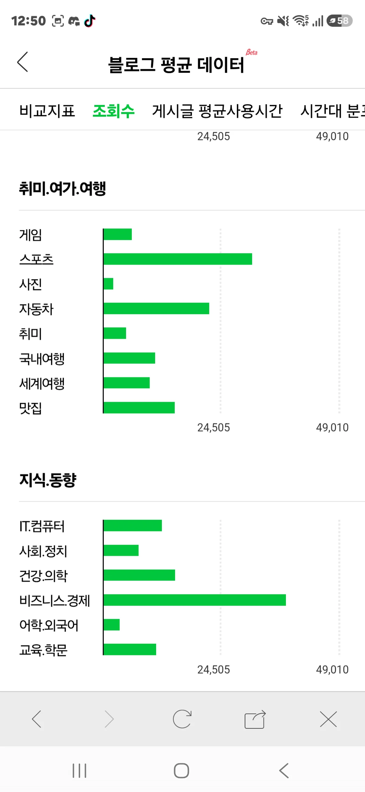 블로그 평균 데이터 지식·동향