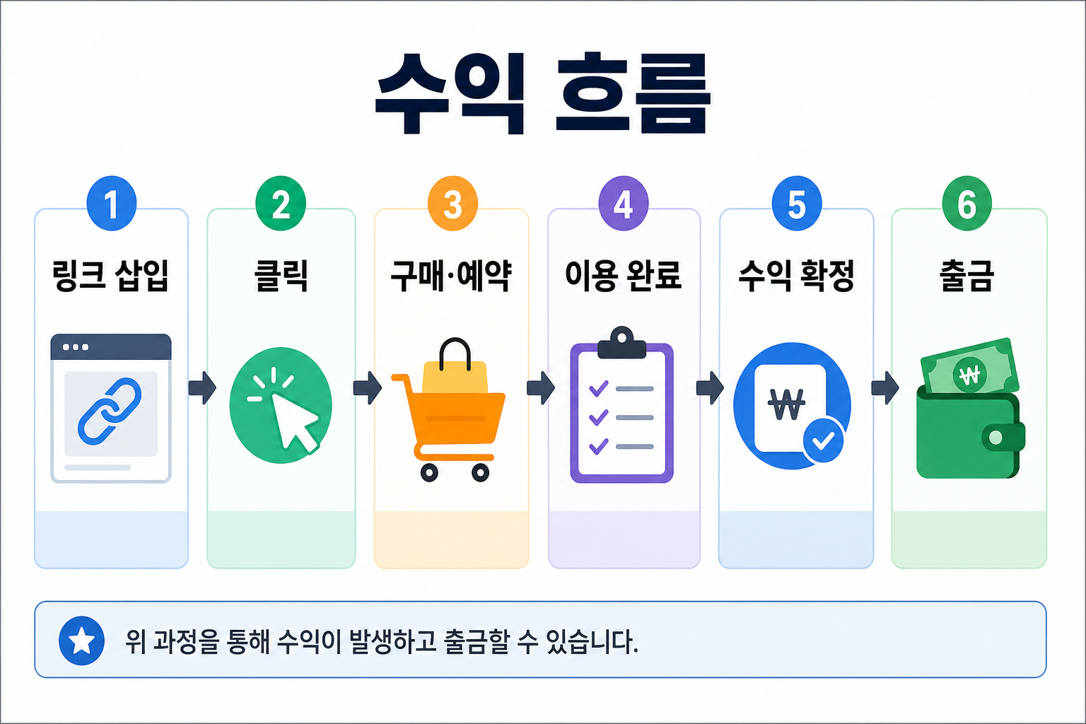 수익 흐름 도해