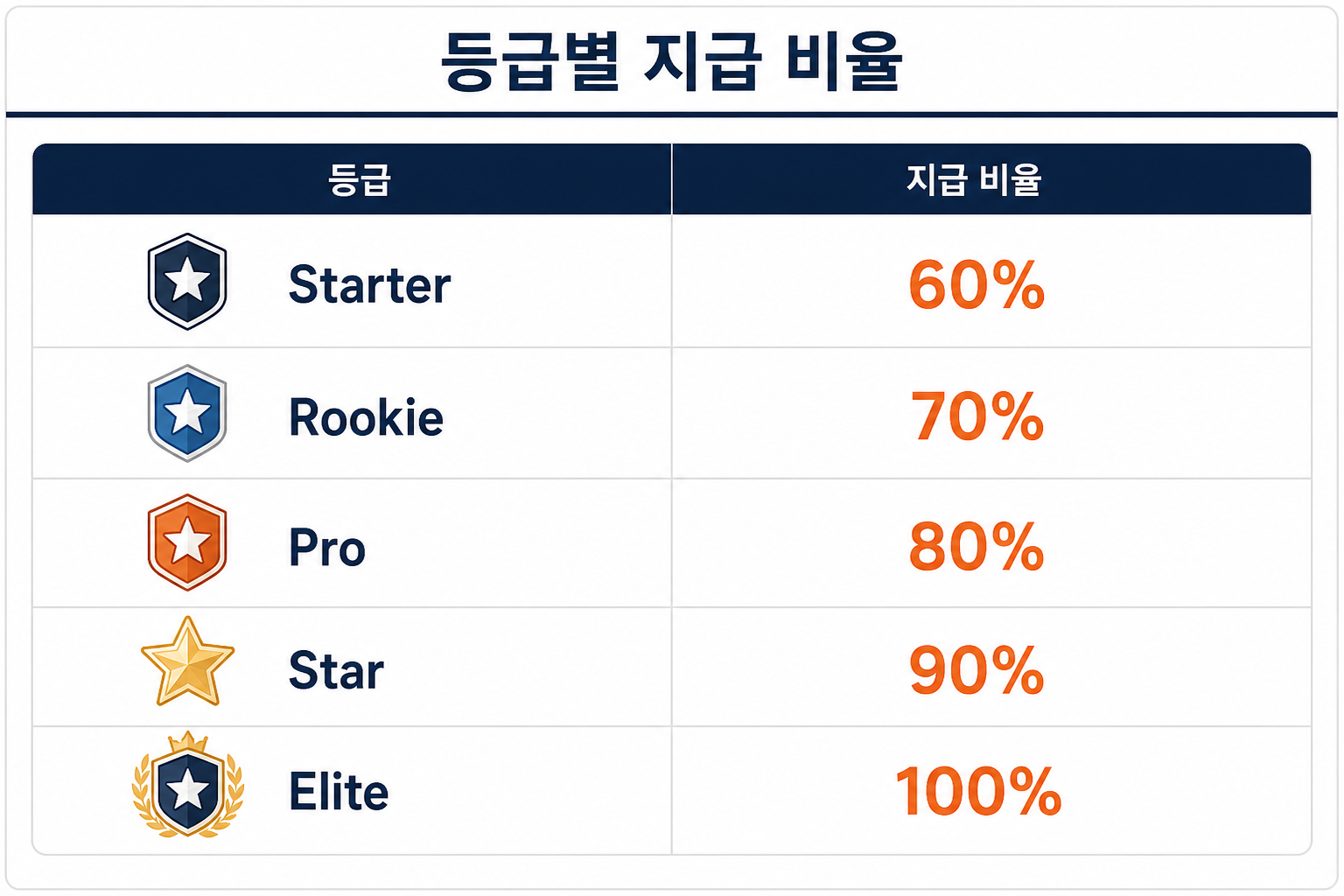 등급별 지급 비율