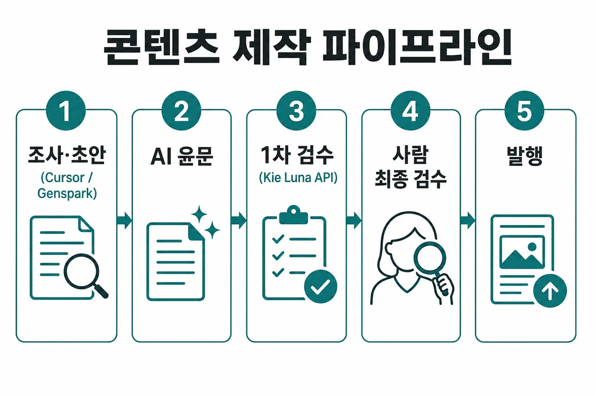 콘텐츠 제작 파이프라인 인포