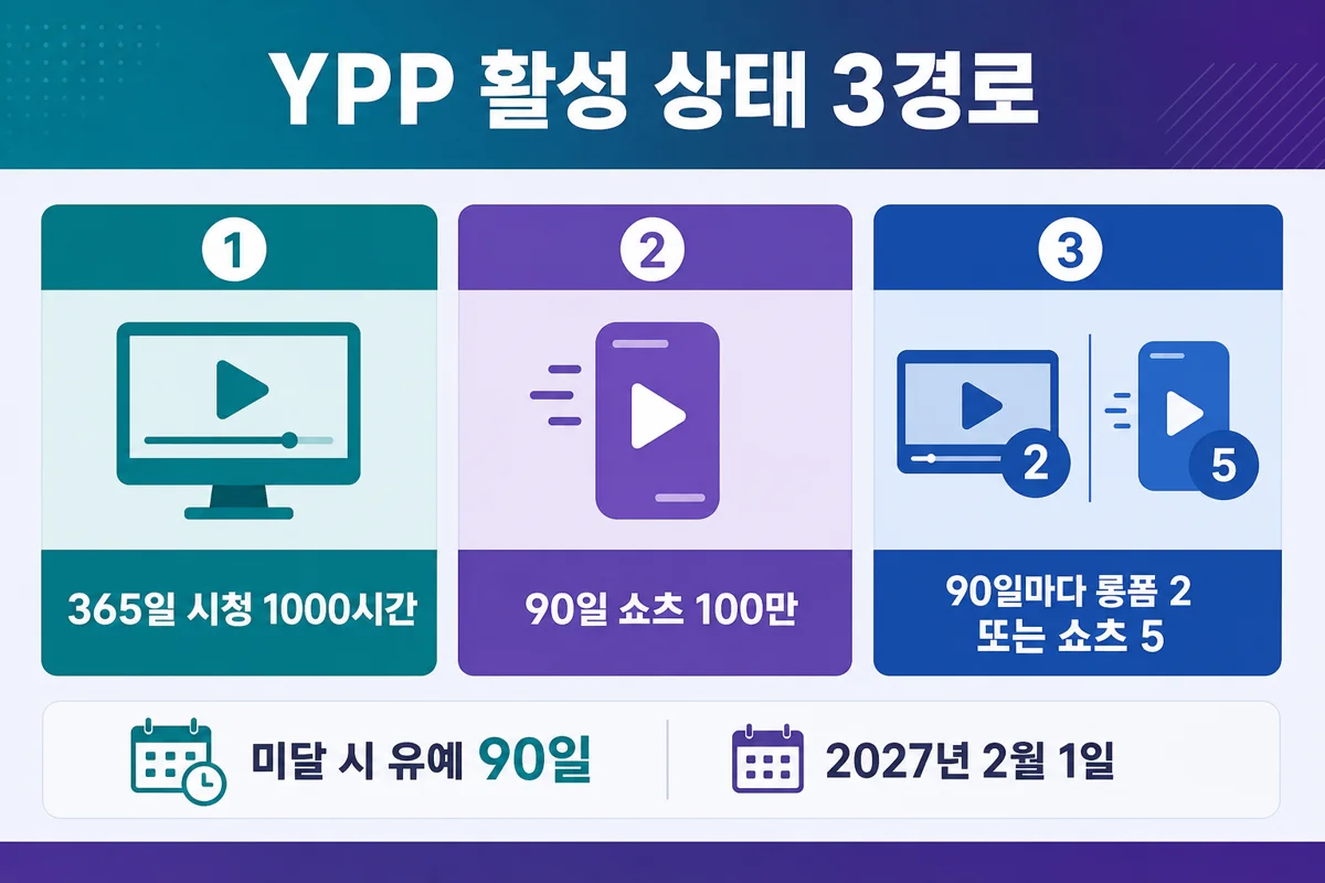 YPP 활성 상태 3경로