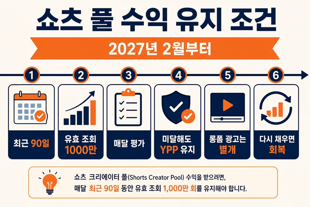 쇼츠 풀 수익 유지 조건