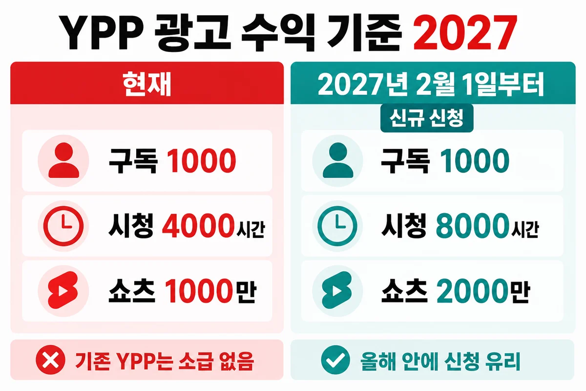 YPP 광고 수익 기준 2027