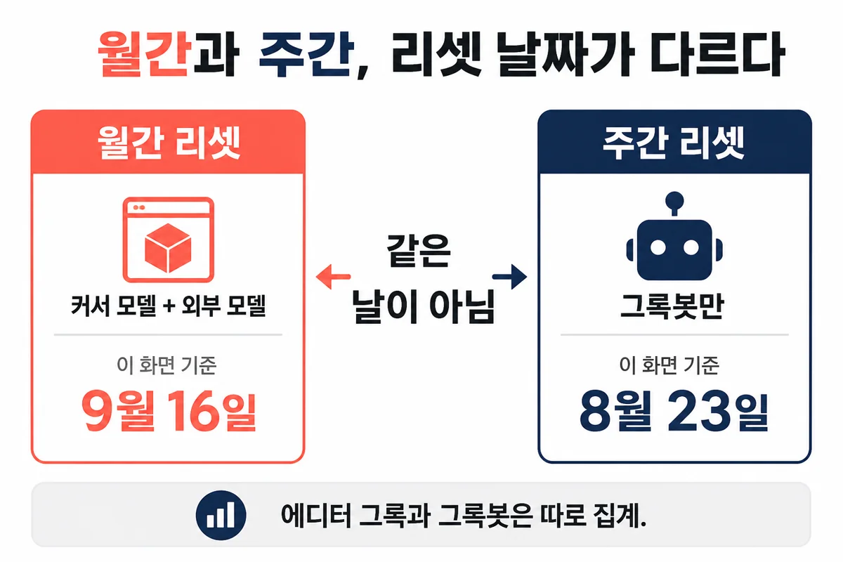월간과 주간 리셋 날짜가 다름을 보여 주는 인포그래픽