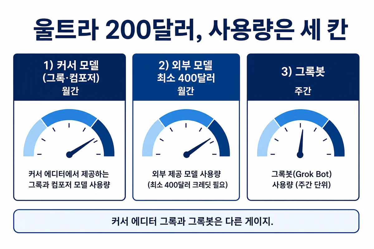 울트라 200달러 사용량은 세 칸 인포그래픽