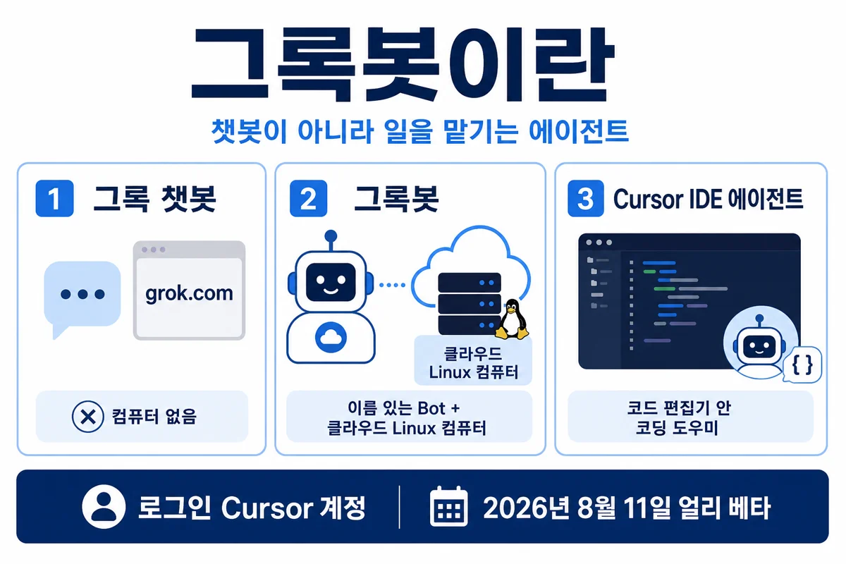 그록 봇과 Grok 챗봇, Grok Build, Cursor IDE Agent의 차이