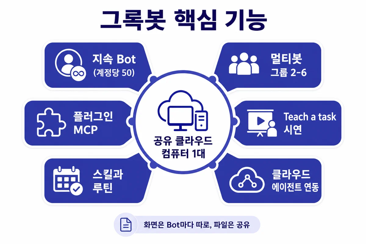 그록 봇 핵심 기능과 상한 숫자