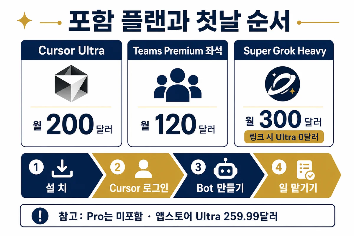그록 봇 포함 플랜과 미포함 경로