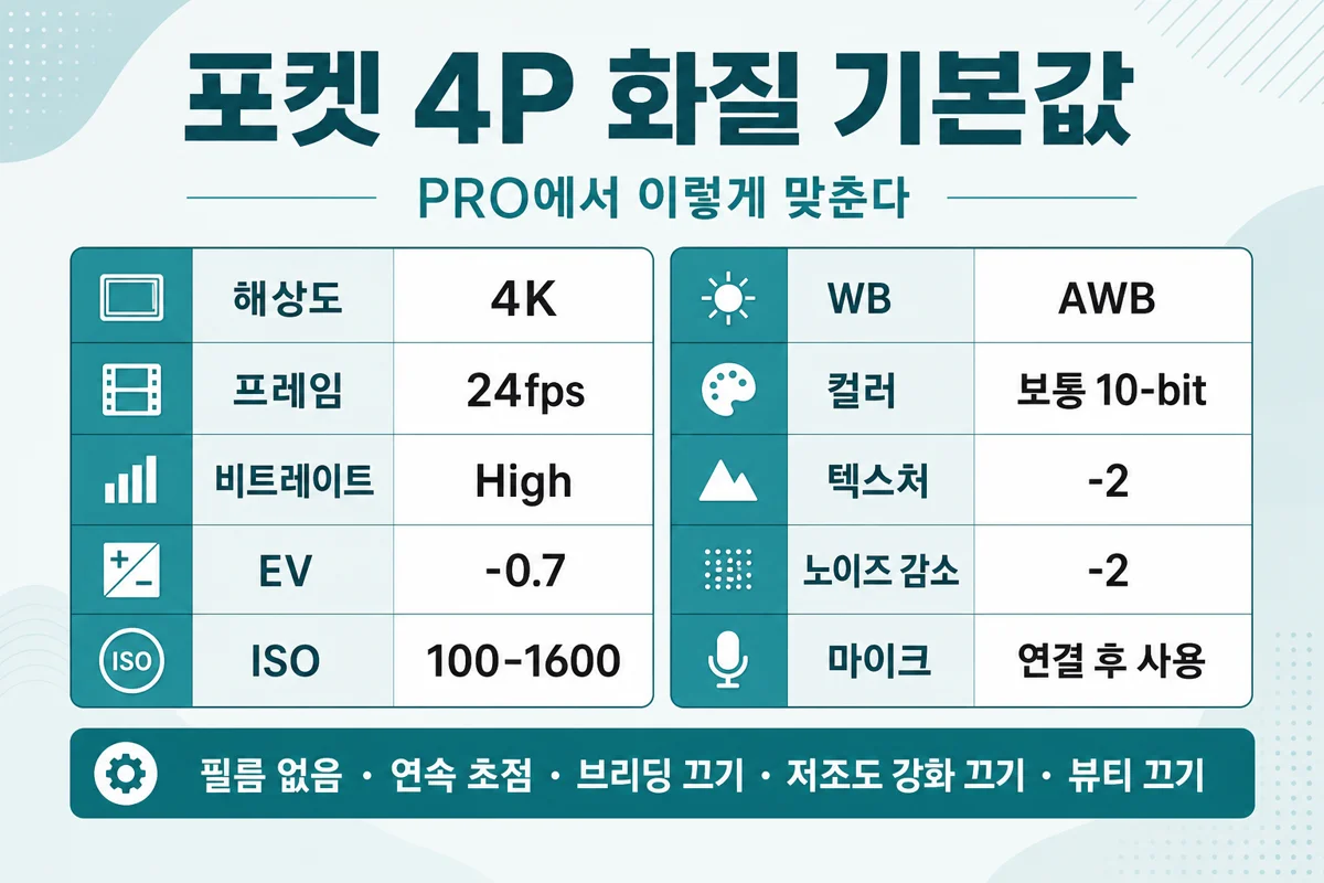 포켓 4P 화질 기본값 인포 4K 24fps High EV -0.7