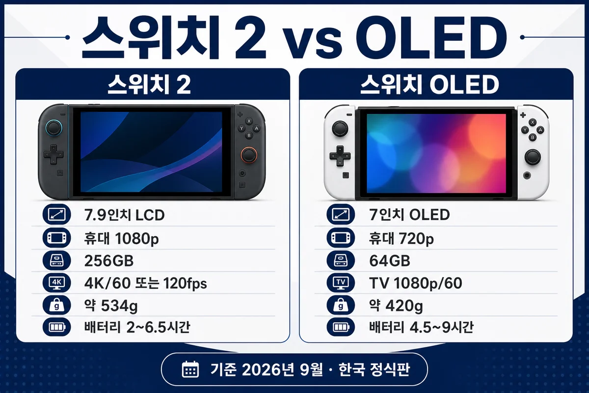 스위치 2와 OLED 화면·무게·배터리 비교 인포그래픽