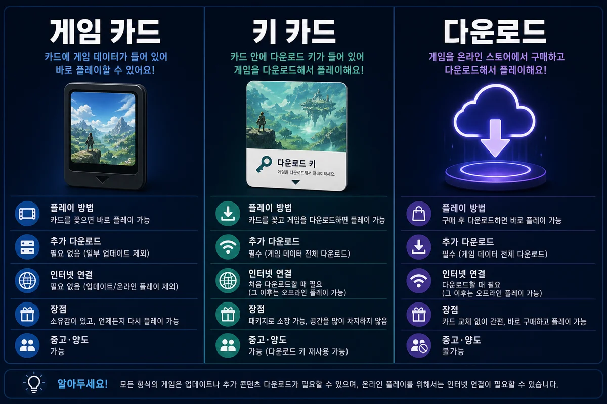 일반 카드·키 카드·다운로드 비교
