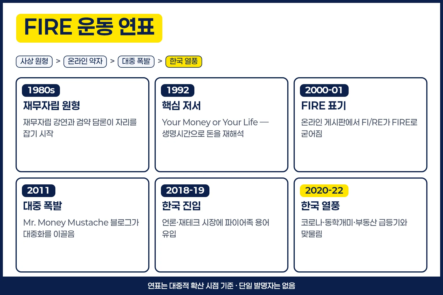 FIRE 운동 연표 인포그래픽 — 1980년대부터 한국 2020~2022년 열풍까지